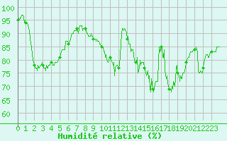 Courbe de l'humidit relative pour Laval (53)