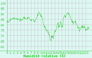 Courbe de l'humidit relative pour Saint-Brieuc (22)