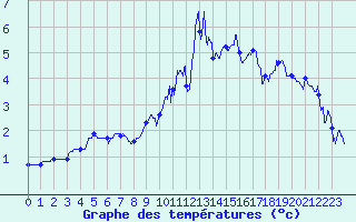 Courbe de tempratures pour Grenoble/St-Etienne-St-Geoirs (38)