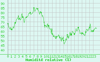 Courbe de l'humidit relative pour Roanne (42)