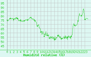 Courbe de l'humidit relative pour Tours (37)