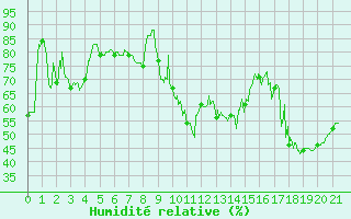 Courbe de l'humidit relative pour Frjus - Mont Vinaigre (83)