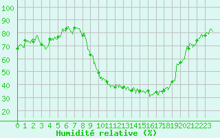 Courbe de l'humidit relative pour Orange (84)