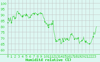 Courbe de l'humidit relative pour Metz-Nancy-Lorraine (57)