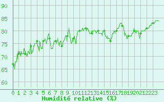 Courbe de l'humidit relative pour Cap de la Hague (50)