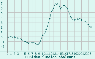 Courbe de l'humidex pour Bordeaux (33)