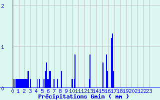 Diagramme des prcipitations pour Bar (19)