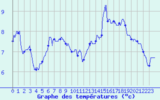 Courbe de tempratures pour Mont-Saint-Vincent (71)