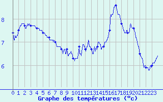 Courbe de tempratures pour Esternay (51)