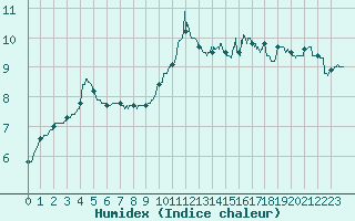 Courbe de l'humidex pour Lyon - Bron (69)