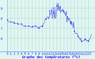 Courbe de tempratures pour Le Touquet (62)