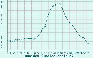 Courbe de l'humidex pour Belfort-Dorans (90)