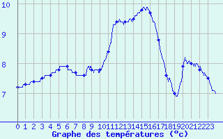 Courbe de tempratures pour Roissy (95)