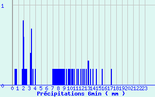 Diagramme des prcipitations pour Buzancy (08)