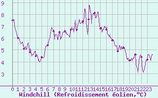 Courbe du refroidissement olien pour Caen (14)