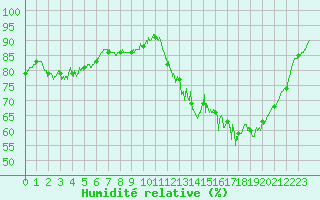 Courbe de l'humidit relative pour Pau (64)