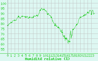 Courbe de l'humidit relative pour Rouen (76)
