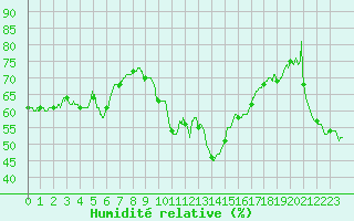Courbe de l'humidit relative pour Perpignan (66)