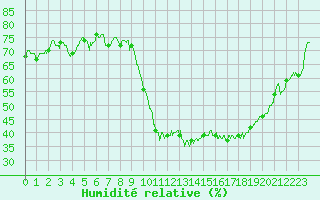 Courbe de l'humidit relative pour Saint-Dizier (52)