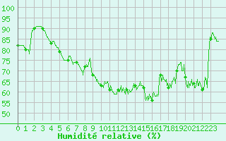 Courbe de l'humidit relative pour Cap Pertusato (2A)