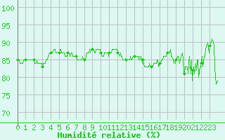 Courbe de l'humidit relative pour Dieppe (76)