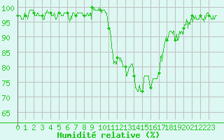 Courbe de l'humidit relative pour Beauvais (60)