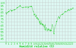 Courbe de l'humidit relative pour Lons-le-Saunier (39)