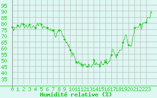 Courbe de l'humidit relative pour Chlons-en-Champagne (51)