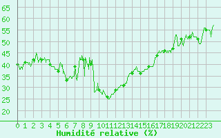 Courbe de l'humidit relative pour Brianon (05)
