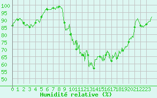 Courbe de l'humidit relative pour Chteau-Chinon (58)