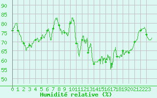 Courbe de l'humidit relative pour Radinghem (62)
