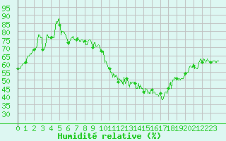 Courbe de l'humidit relative pour Arbrissel (35)