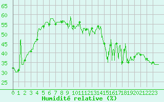 Courbe de l'humidit relative pour Ile Rousse (2B)