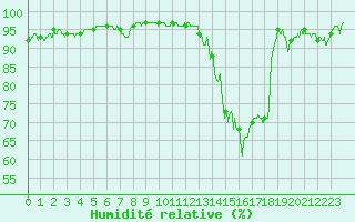 Courbe de l'humidit relative pour Cadenet (84)