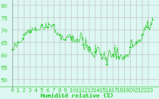 Courbe de l'humidit relative pour Annecy (74)