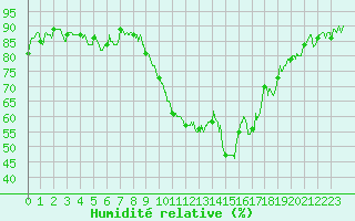 Courbe de l'humidit relative pour Istres (13)