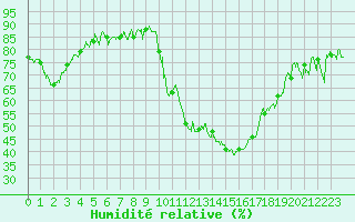 Courbe de l'humidit relative pour Embrun (05)