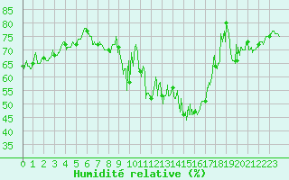 Courbe de l'humidit relative pour La Grand-Combe (30)