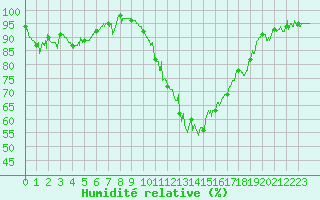 Courbe de l'humidit relative pour Toulouse-Francazal (31)