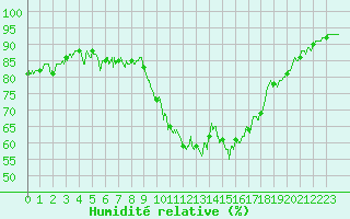 Courbe de l'humidit relative pour Valence (26)