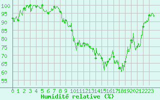 Courbe de l'humidit relative pour Rodalbe (57)