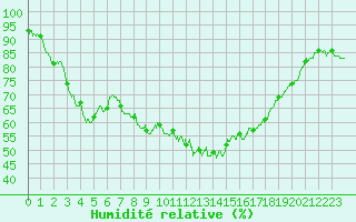 Courbe de l'humidit relative pour Nmes - Garons (30)