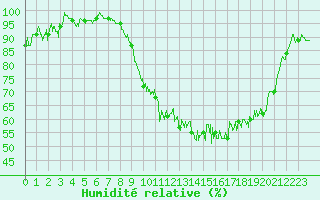 Courbe de l'humidit relative pour Jamricourt (60)