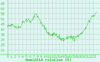 Courbe de l'humidit relative pour Chteauroux (36)