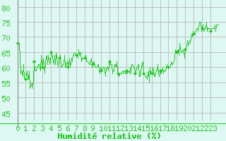 Courbe de l'humidit relative pour Cap Pertusato (2A)