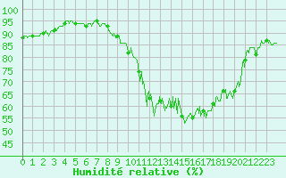 Courbe de l'humidit relative pour Dole-Tavaux (39)