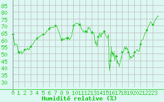 Courbe de l'humidit relative pour Toulon (83)
