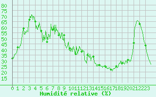 Courbe de l'humidit relative pour Cap Corse (2B)