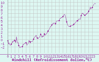Courbe du refroidissement olien pour Angoulme - Brie Champniers (16)