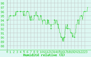 Courbe de l'humidit relative pour Ajaccio - Campo dell'Oro (2A)